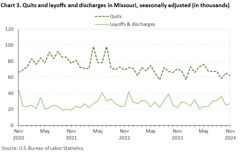 Line chart displaying quits and layoffs and discharges in Missouri from November 2020 to November 2024. Data are seasonally adjusted. Numbers are in thousands. An accessible version is available in View Chart Data link below the chart.