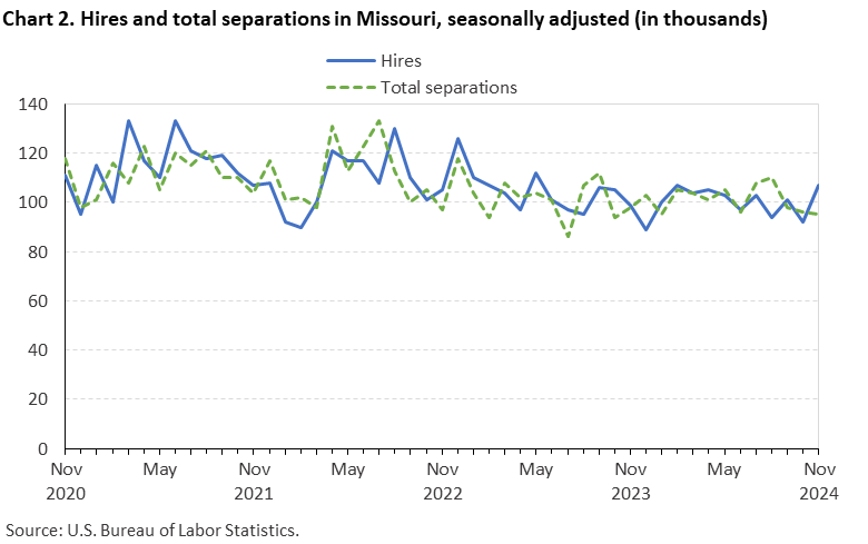 Line chart displaying hires and total seperations in Missouri from November 2020 to November 2024. Data are seasonally adjusted. Numbers are in thousands. An accessible version is available in View Chart Data link below the chart. 