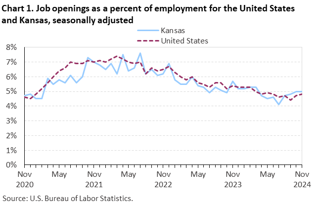 Line chart of job openings as a percent of employment for the United States and Kansas, November 2020 to November 2024, seasonally adjusted. Accessible version is available in View Chart Data link below the chart. 