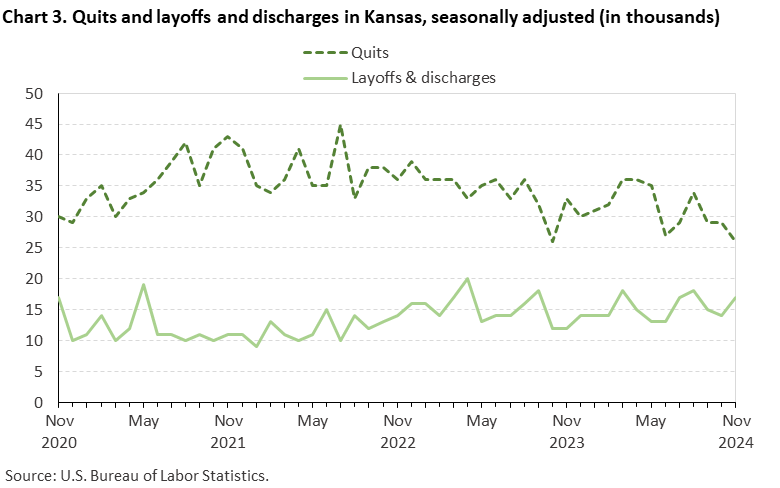 Line chart displaying quits and layoffs and discharges in Kansas from November 2020 to November 2024. Data are seasonally adjusted. Numbers are in thousands. An accessible version is available in View Chart Data link below the chart.