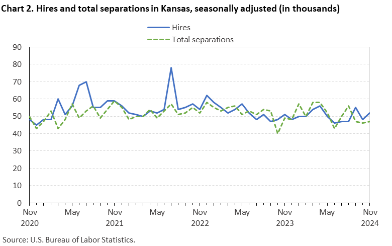 Line chart displaying hires and total seperations in Kansas from November 2020 to November 2024. Data are seasonally adjusted. Numbers are in thousands. An accessible version is available in View Chart Data link below the chart. 