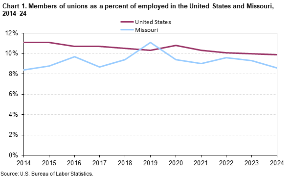 Chart 1. Members of unions as a percent of employed in the United States and Missouri, 2014-2024