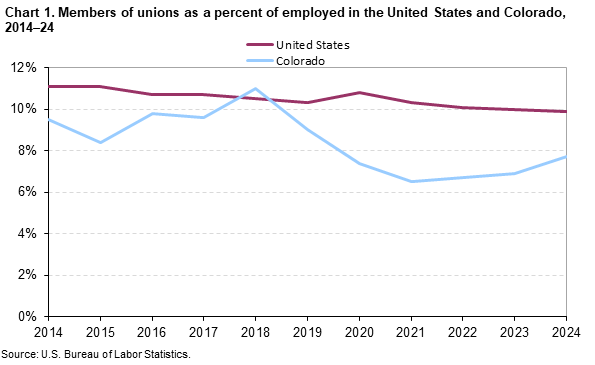 Chart 1. Members of Unions as a percent of employed in the United States and Colorado, 2014-2024