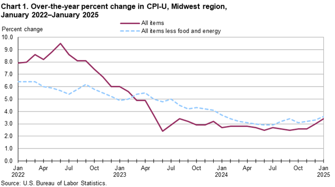 Line chart of 12-month percent changes in the CPI-U all items and all items less food and energy for Midwest, not seasonally adjusted. An accessible version is available in View Chart Data link below the chart.