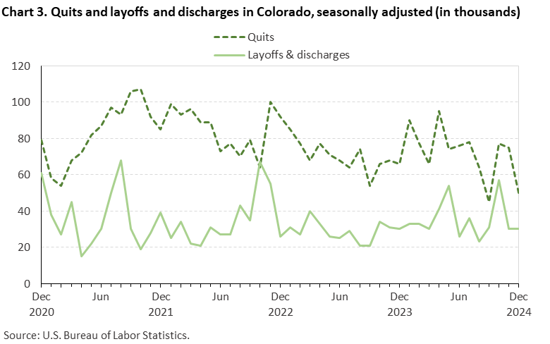 Line chart of quits and discharges in Colorado, December 2020 to December 2024, seasonally adjusted (in thousands). Accessible version is available in View Chart Data link below the chart.