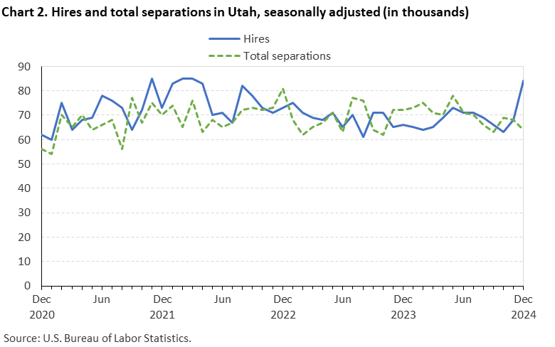 Line chart of hires and total separations in Utah, December 2020 to December 2024, seasonally adjusted (in thousands). Accessible version is available in View Chart Data link below the chart.