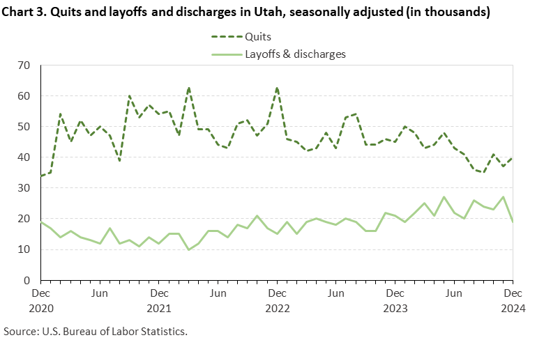 Line chart of quits and discharges in Utah, December 2020 to December 2024, seasonally adjusted (in thousands). Accessible version is available in View Chart Data link below the chart.