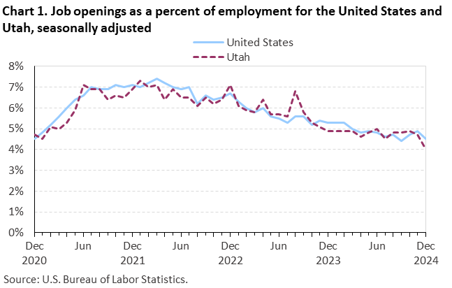 Line chart of job openings as a percent of employment for the United States and Utah, December 2020 to December 2024, seasonally adjusted. Accessible version is available in View Chart Data link below the chart.