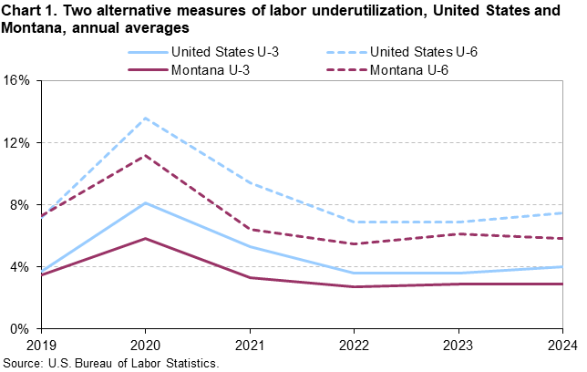 Chart 1. Two alternative measures of labor underutilization, United States and Montana, annual averages