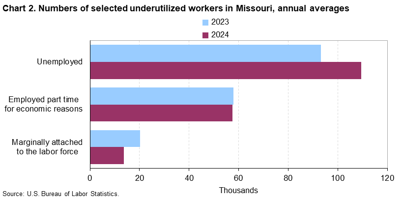 Chart 2. Numbers of selected underutilized workers in Missouri, annual averages