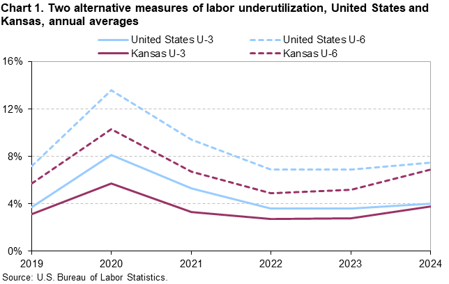 Chart 1. Two alternative measures of labor underutilization, United States and Kansas, annual averages