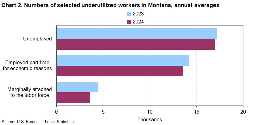 Chart 2. Numbers of selected underutilized workers in Montana, annual averages