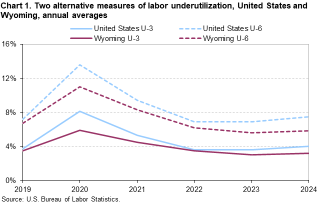 Chart 1. Two alternative measures of labor uderutilization, United States and Wyoming, annual averages
