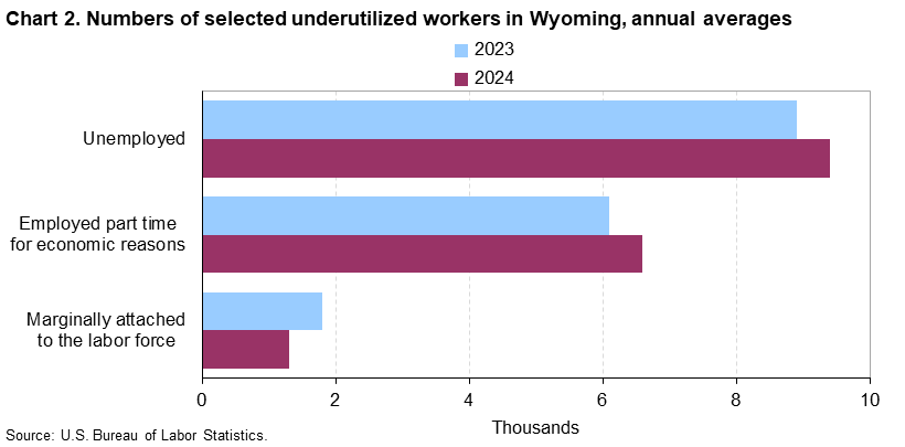 Chart 2. Numbers of selected underutilized workers in Wyoming, annual averages