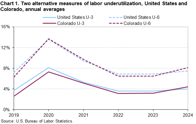 Chart1. Two alternative measures of labor underutilization, United States and Colorado, annual averages