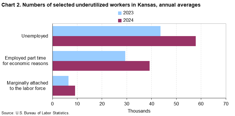 Chart 2. Numbers of selected underutilized workers in Kansas, annual averages
