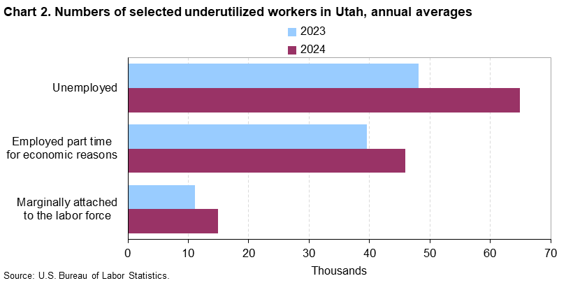 Chart 2. Numbers of selected underutilized workers in Utah, annual averages