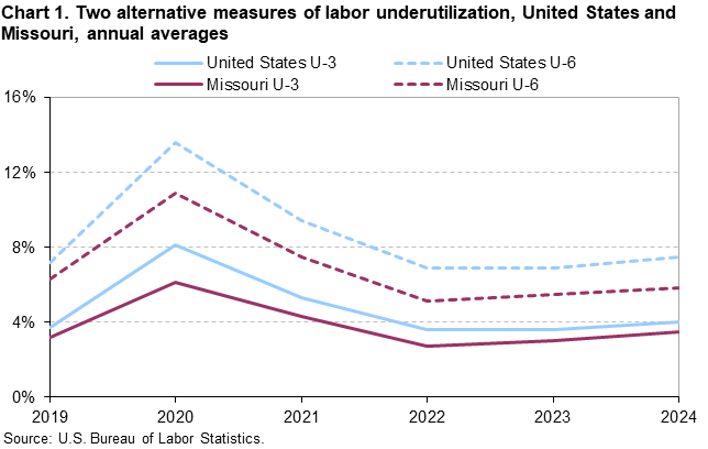 Chart 1. Two alternative measures of labor underutilization, United States and Missouri, annual averages
