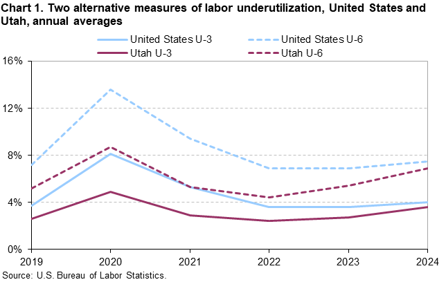 Chart 1. Two alternative measures of labor underutilization, United States and Utah, annual averages
