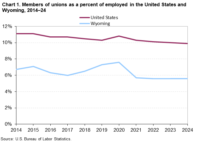 Chart 1. Members of Unions as a percent of employed in the United States and Wyoming, 2014-2024
