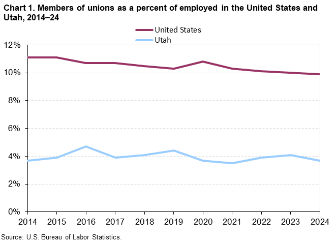 Chart 1. Members of Unions as a percent of employed in the United States and Utah, 2014-2024