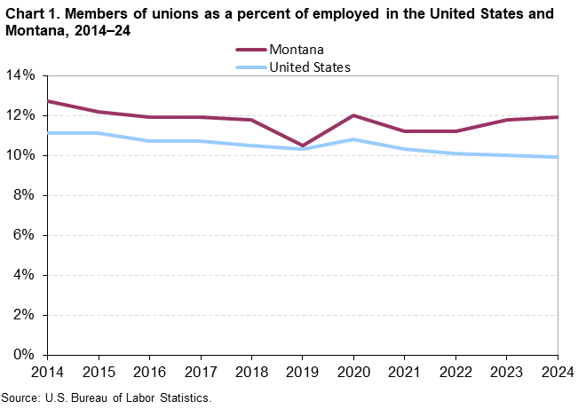 Chart 1. Members of Unions as a percent of employed in the United States and Montana, 2014-2024