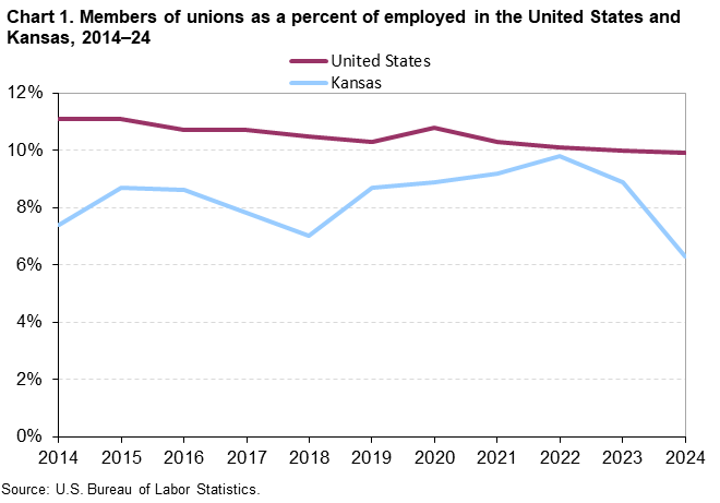 Chart 1. Members of Unions as a percent of employed in the United States and Kansas, 2014-2024