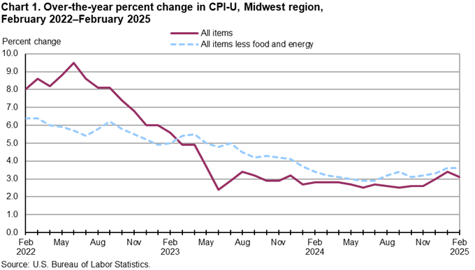 Line chart of 12-month percent changes in the CPI-U all items and all items less food and energy for Midwest, not seasonally adjusted. An accessible version is available in View Chart Data link below the chart.