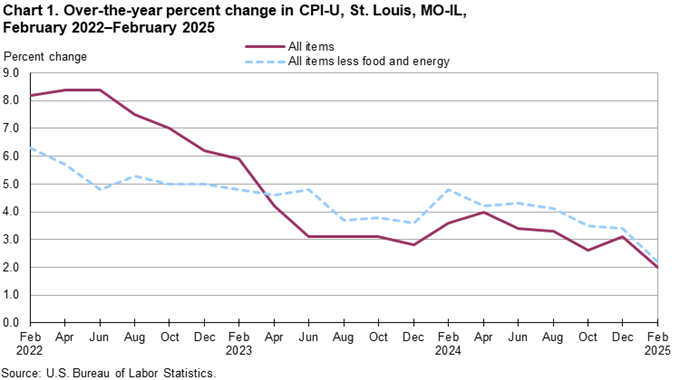 Line chart of 12-month percent changes in the CPI-U all items and all items less food and energy for St. Louis, not seasonally adjusted. An accessible version is available in View Chart Data link below the chart.