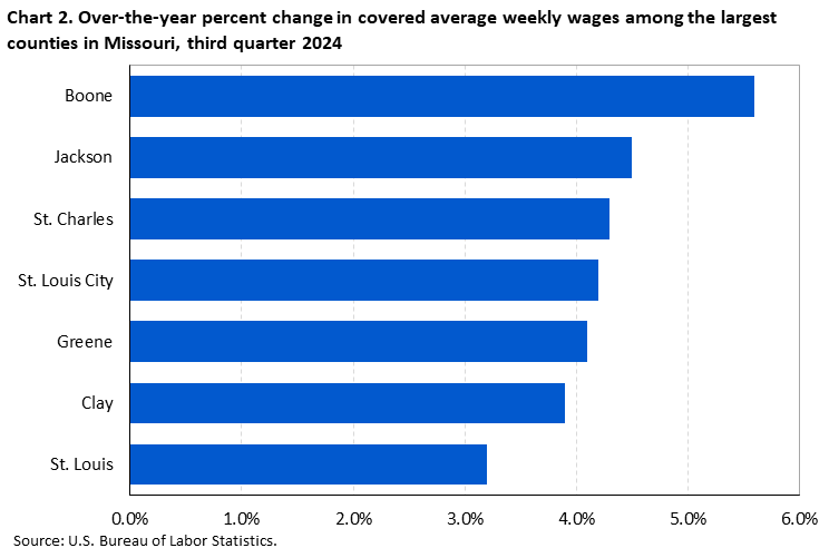 Chart 2. Over-the-year percent change in covered average weekly wages among the largest counties in Missouri, third quarter 2024