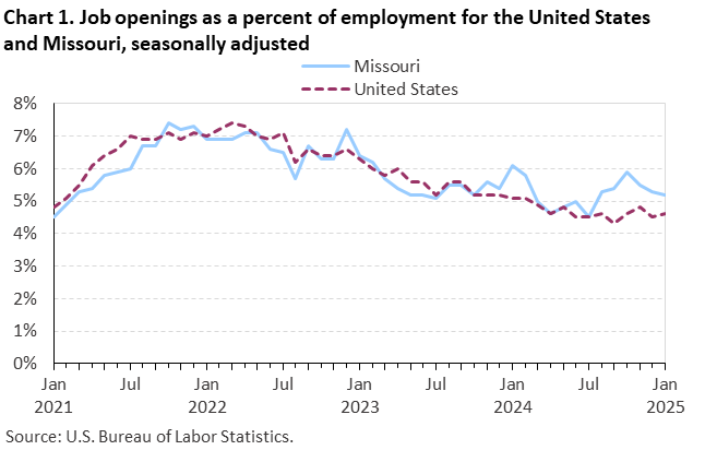 Line chart of job openings as a percent of employment for the United States and Missouri, January 2021 to January 2025, seasonally adjusted. Accessible version is available in View Chart Data link below the chart.