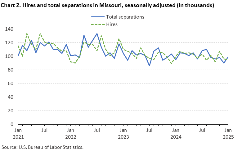 Line chart displaying hires and total seperations in Missouri from January 2021 to January 2025. Data are seasonally adjusted. Numbers are in thousands. An accessible version is available in View Chart Data link below the chart. 