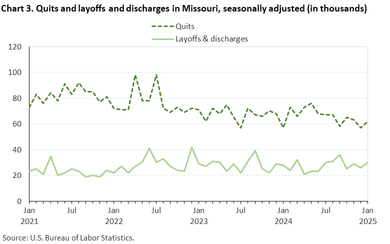 Line chart displaying quits and layoffs and discharges in Missouri from January 2021 to January 2025. Data are seasonally adjusted. Numbers are in thousands. An accessible version is available in View Chart Data link below the chart.