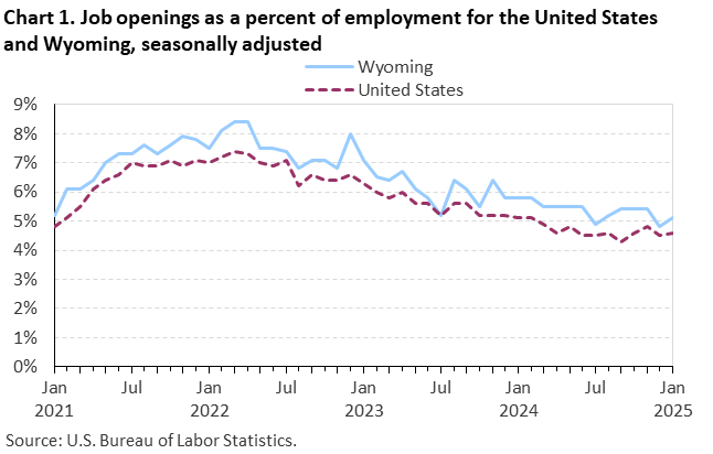 Line chart of job openings as a percent of employment for the United States and Wyoming, January 2021 to January 2025, seasonally adjusted. Accessible version is available in View Chart Data link below the chart.