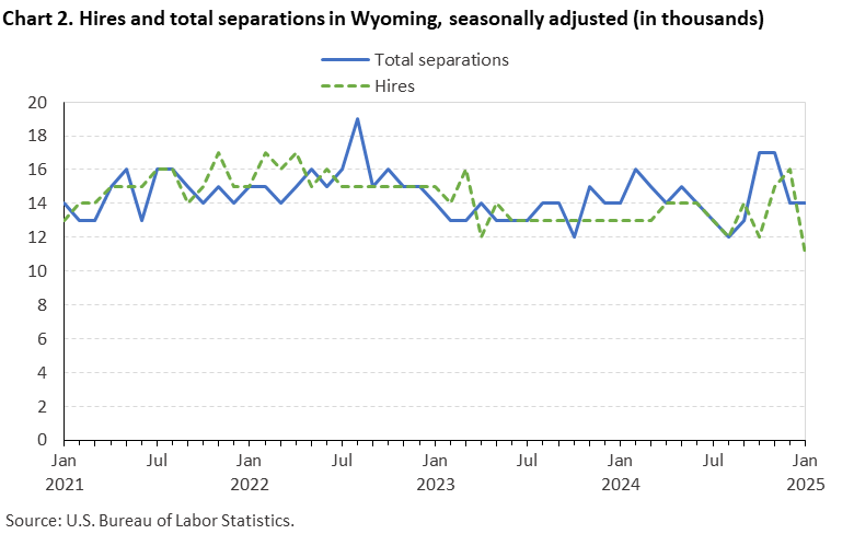 Line chart of hires and total separations in Wyoming, January 2021 to January 2025, seasonally adjusted (in thousands). Accessible version is available in View Chart Data link below the chart.