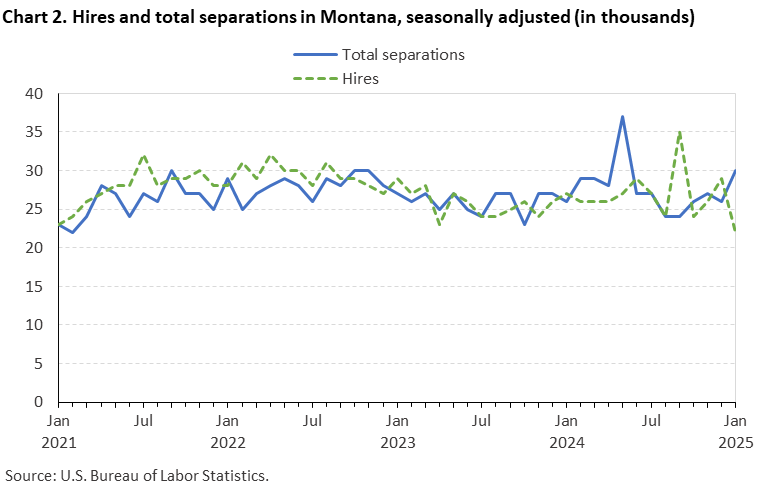 Line chart of hires and total separations in Montana, January 2021 to January 2025, seasonally adjusted (in thousands). Accessible version is available in View Chart Data link below the chart.