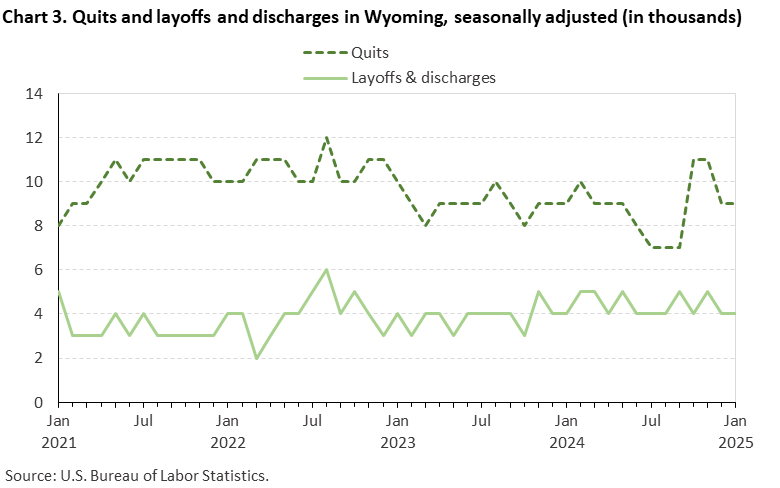 Line chart displaying quits and layoffs and discharges in Wyoming from January 2021 to January 2025. Data are seasonally adjusted. Numbers are in thousands. An accessible version is available in View Chart Data link below the chart.