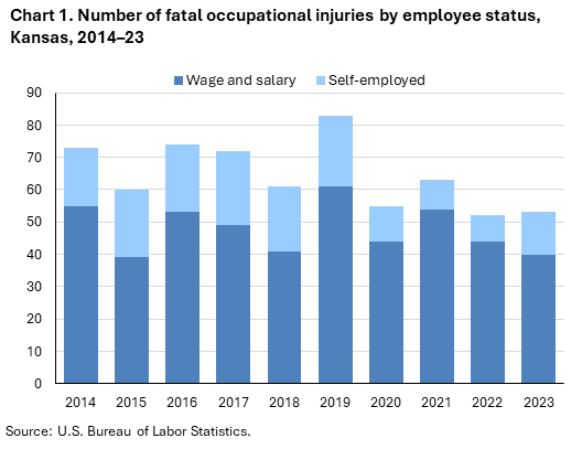 Stacked column chart of fatal occupational injuries by employee status in Kansas, 2014–23. Accessible version is available in View Chart Data link below the chart.