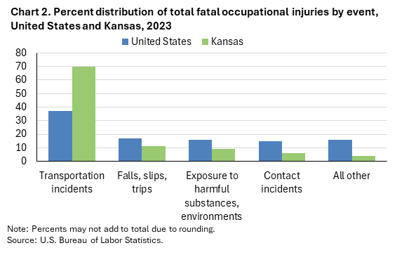Clustered column chart of percent distribution of total fatal occupational injuries by event, United States and Kansas, 2023. Accessible version is available in View Chart Data link below the chart.
