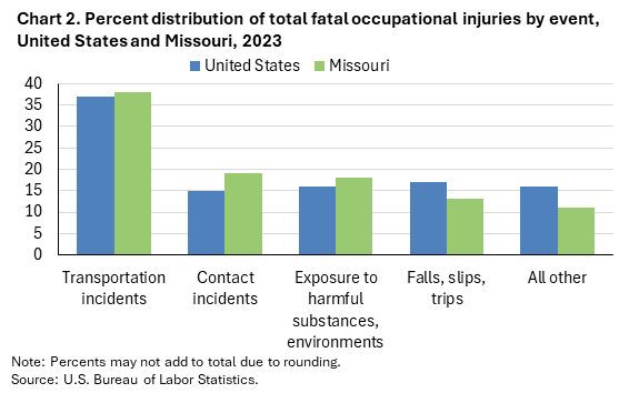 Clustered column chart of percent distribution of total fatal occupational injuries by event, United States and Missouri, 2023. Accessible version is available in View Chart Data link below the chart.