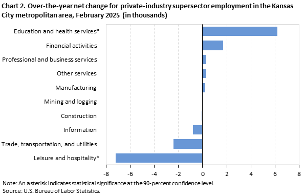 Chart 2. Over-the-year net change for industry supersector employment in the Kansas City metropolitan area, February 2025