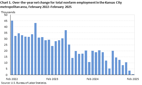 Chart 1. Over-the-year net change for total nonfarm employment in the Kansas City metropolitan area, February 2022-February 2025