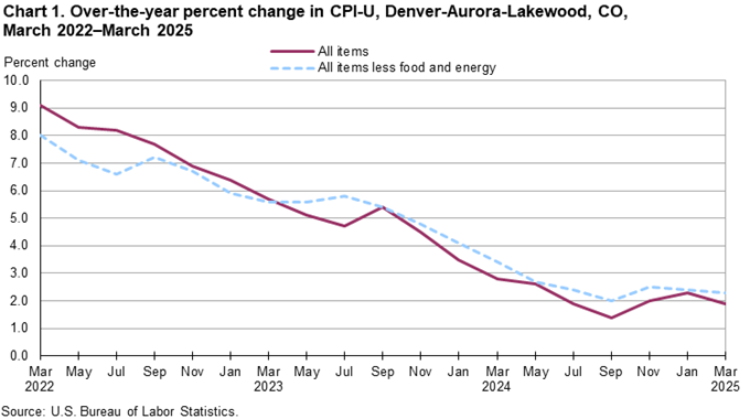 Line chart of 12-month percent changes in the CPI-U all items and all items less food and energy for Denver, not seasonally adjusted. An accessible version is available in View Chart Data link below the chart.