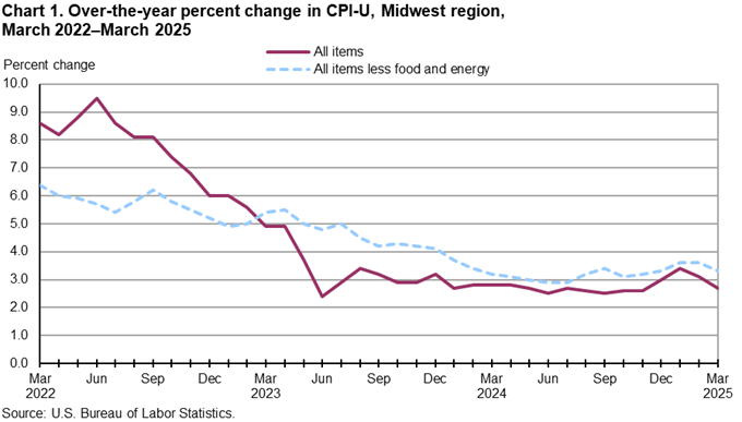 Line chart of 12-month percent changes in the CPI-U all items and all items less food and energy for Midwest, not seasonally adjusted. An accessible version is available in View Chart Data link below the chart.
