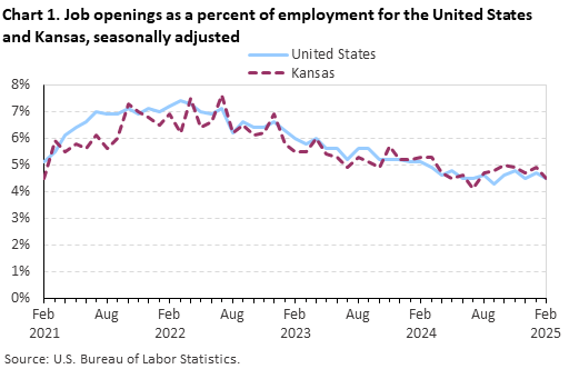 Line chart of job openings as a percent of employment for the United States and Kansas, February 2021 to February 2025, seasonally adjusted. Accessible version is available in View Chart Data link below the chart.