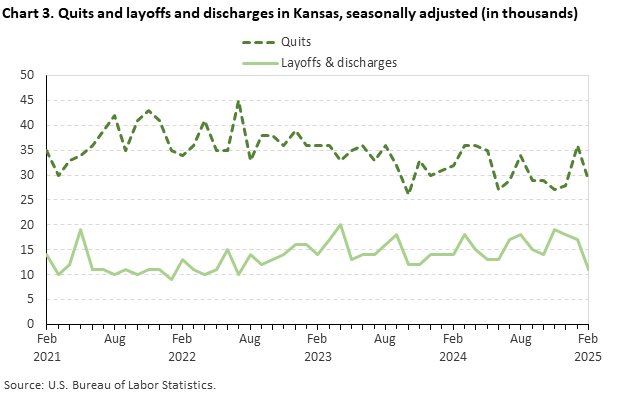 Line chart of quits and layoffs and discharges in Kansas, February 2021 to February 2025, seasonally adjusted (in thousands). Accessible version is available in View Chart Data link below the chart.