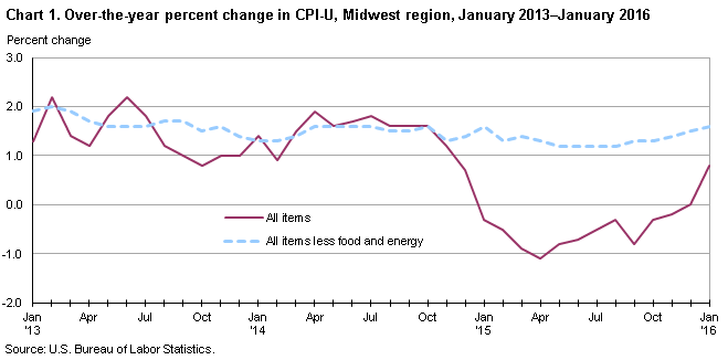Chart 1. Over-the-year percent change in CPI-U, Midwest region, January 2013-January 2016