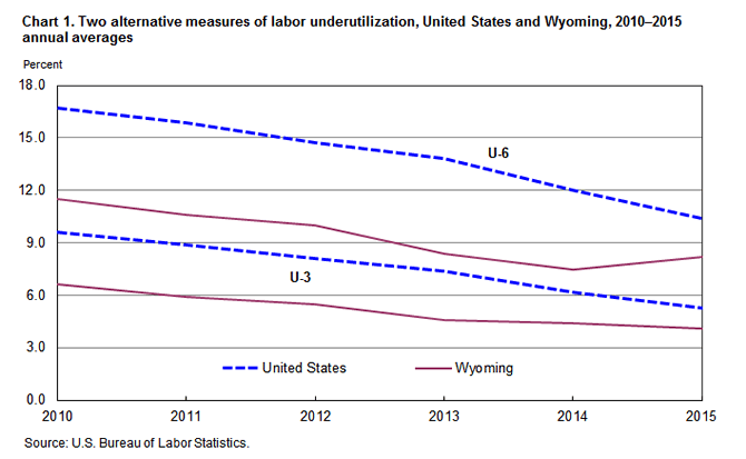 Chart 1. Two alternative measures of labor underutilization, United States and Wyoming, 2010–2015 annual averages