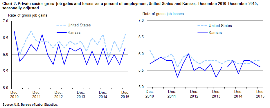 Chart 2. Private sector gross job gains and losses as a percent of employment, United States and Kansas, December 2010-December 2015, seasonally adjusted