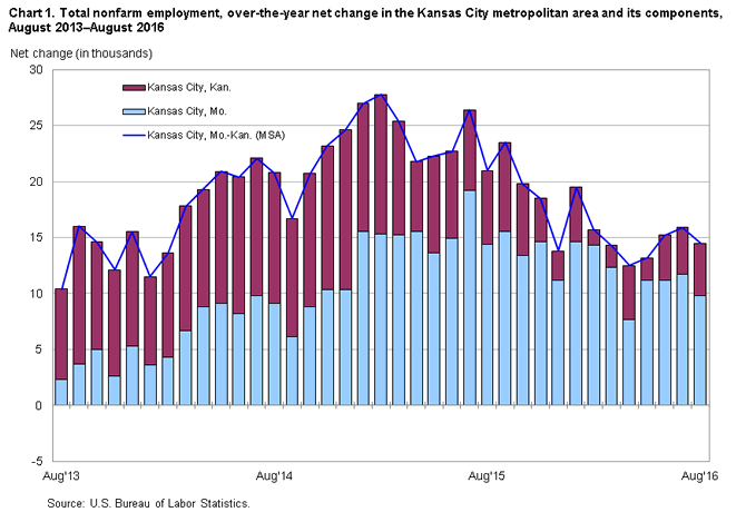 Chart 1. Total nonfarm employment, over-the-year net change in the Kansas City metropolitan area and its components, August 2013-August 2016